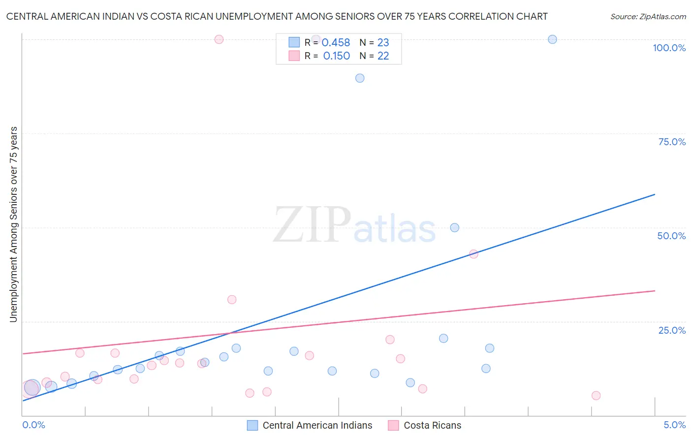 Central American Indian vs Costa Rican Unemployment Among Seniors over 75 years