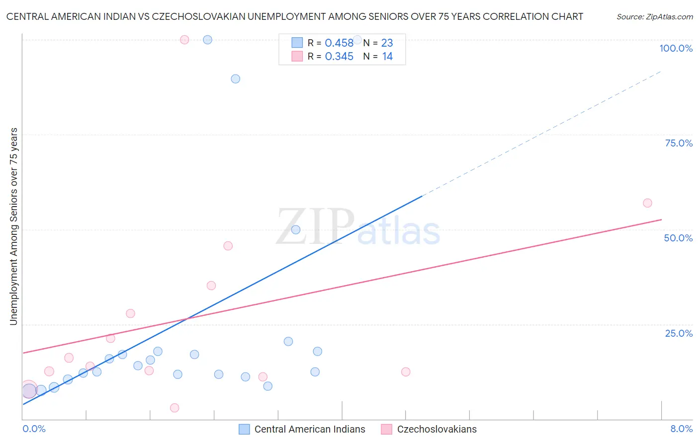 Central American Indian vs Czechoslovakian Unemployment Among Seniors over 75 years