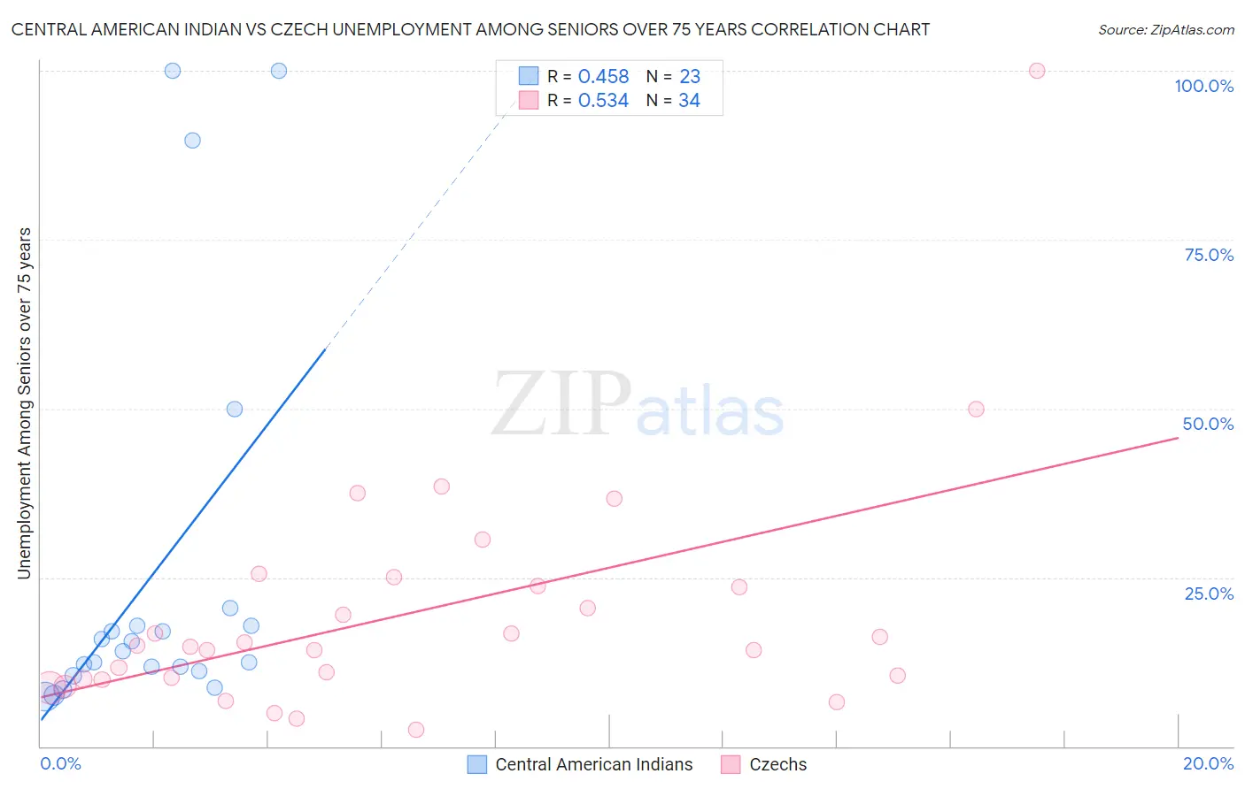 Central American Indian vs Czech Unemployment Among Seniors over 75 years