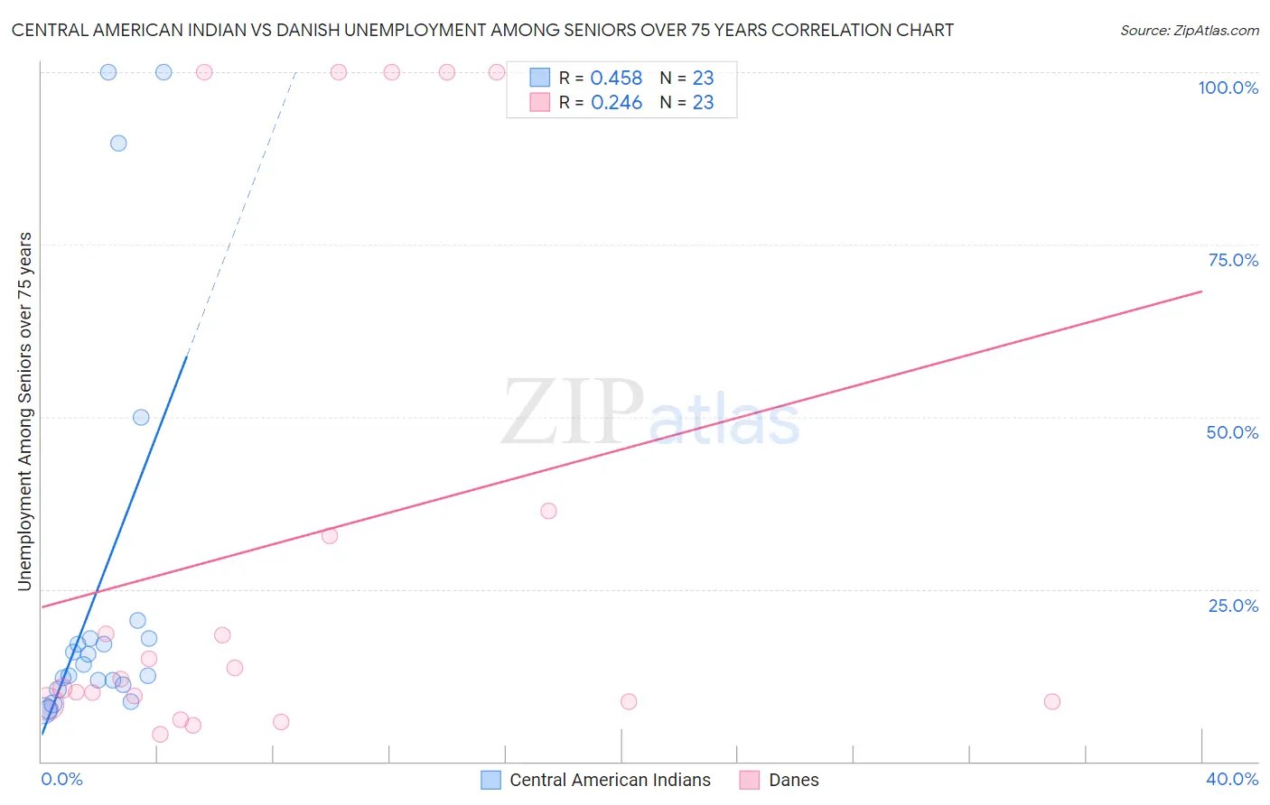 Central American Indian vs Danish Unemployment Among Seniors over 75 years