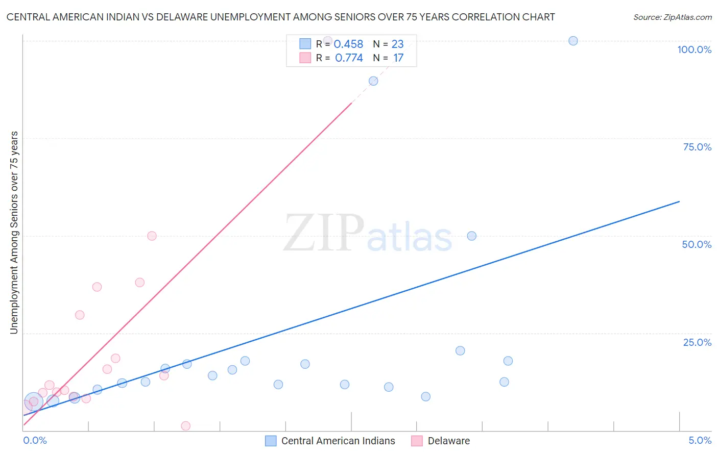 Central American Indian vs Delaware Unemployment Among Seniors over 75 years