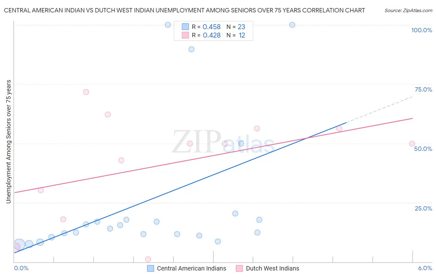 Central American Indian vs Dutch West Indian Unemployment Among Seniors over 75 years