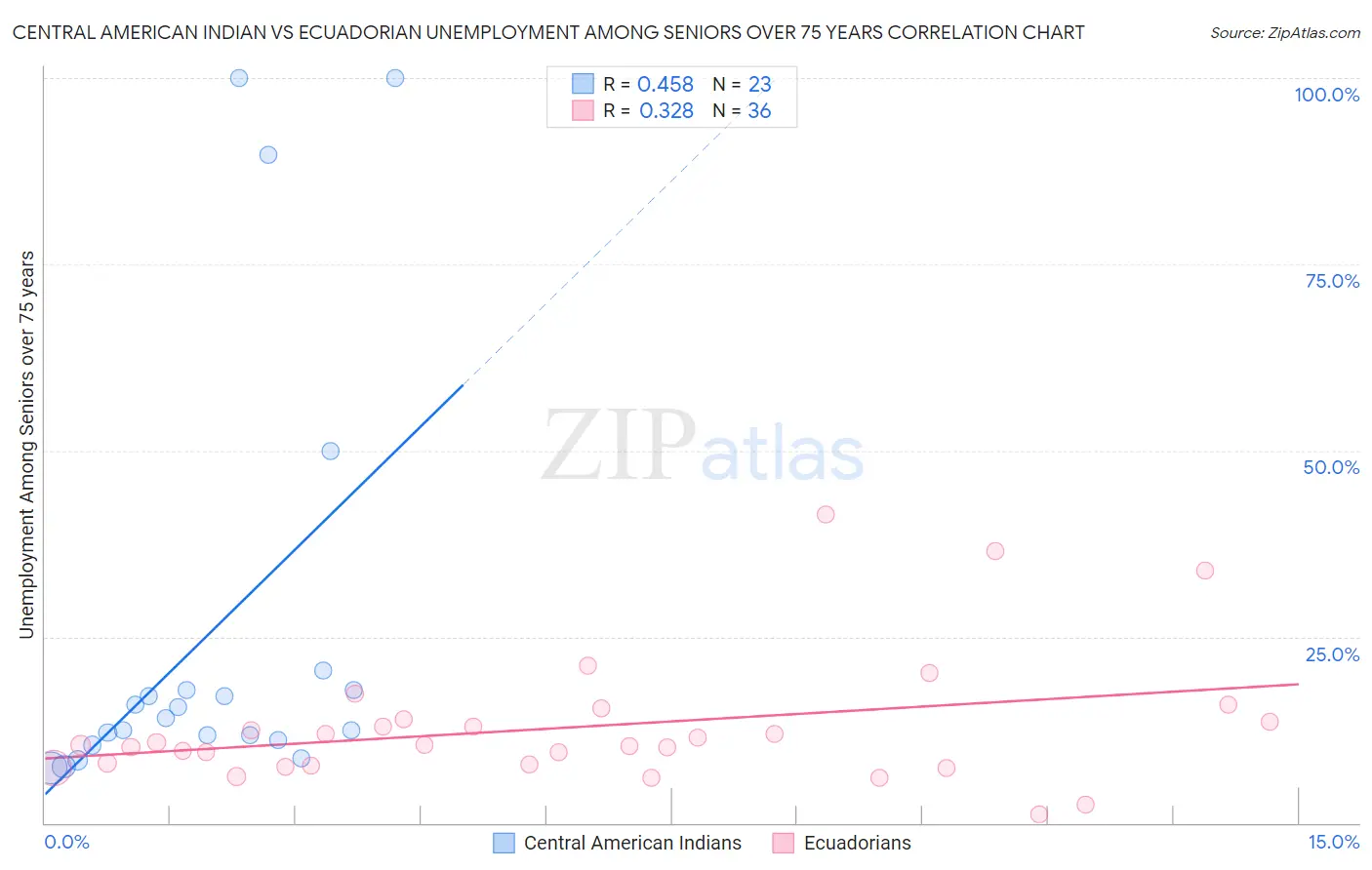 Central American Indian vs Ecuadorian Unemployment Among Seniors over 75 years