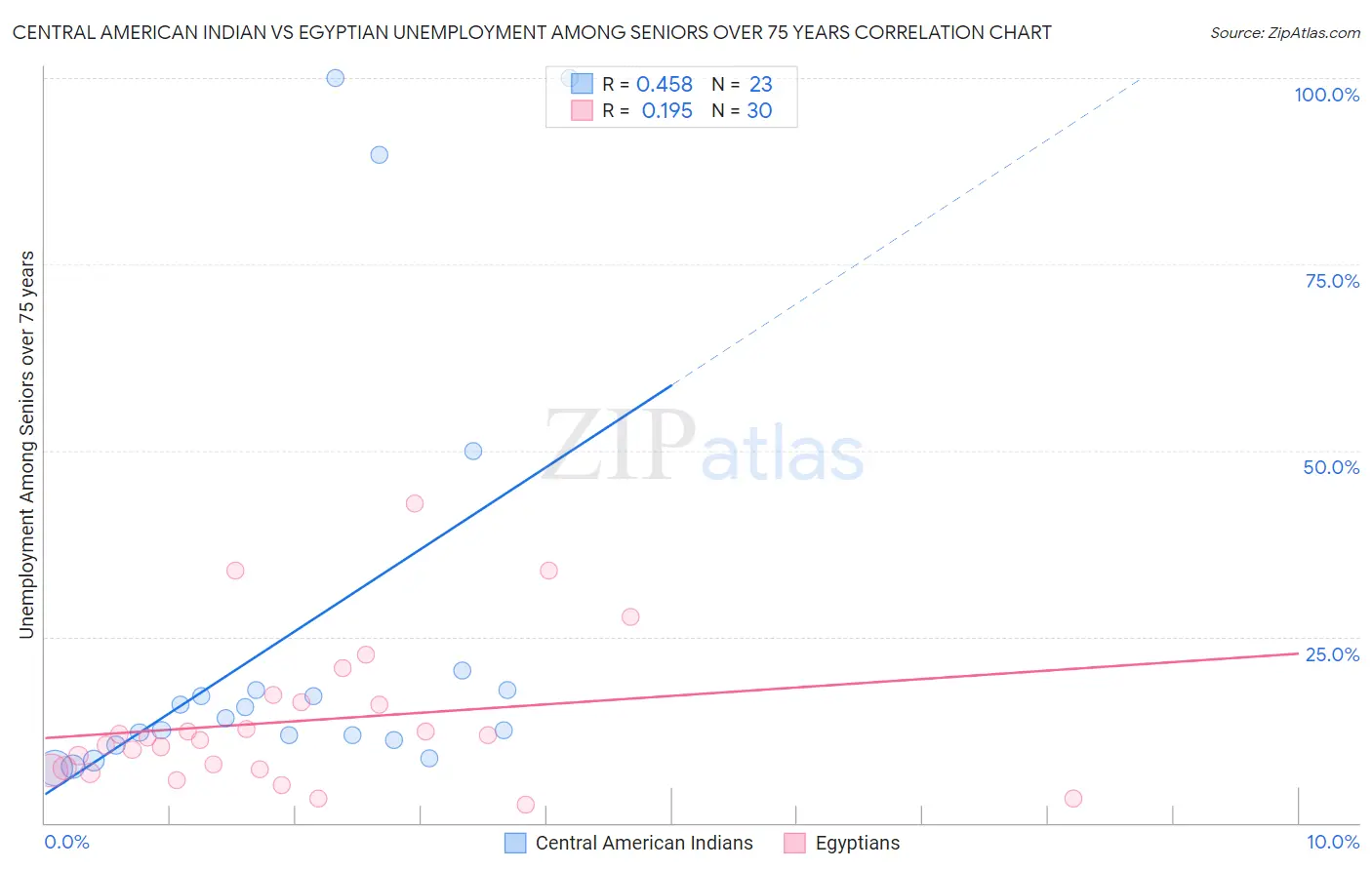 Central American Indian vs Egyptian Unemployment Among Seniors over 75 years