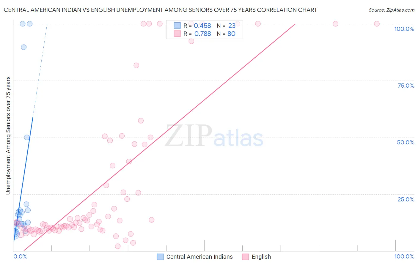 Central American Indian vs English Unemployment Among Seniors over 75 years