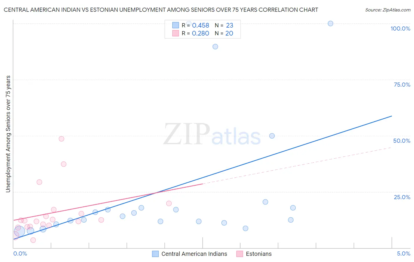 Central American Indian vs Estonian Unemployment Among Seniors over 75 years