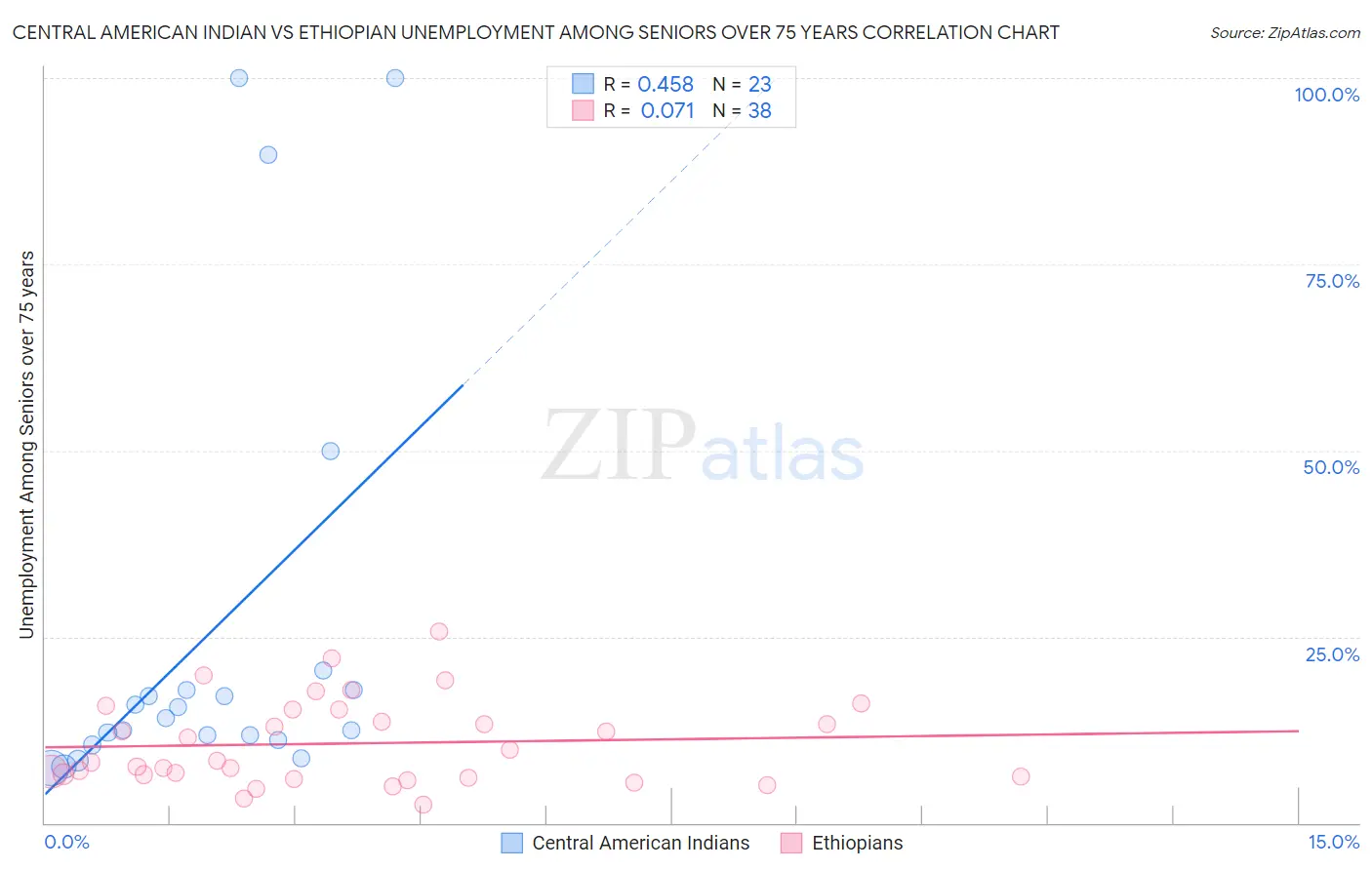 Central American Indian vs Ethiopian Unemployment Among Seniors over 75 years