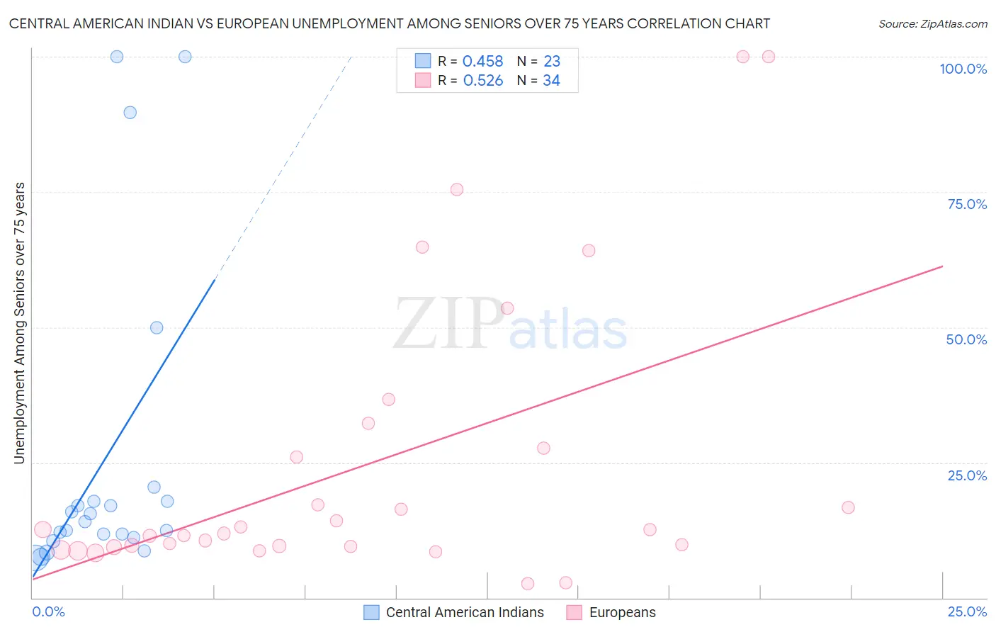 Central American Indian vs European Unemployment Among Seniors over 75 years