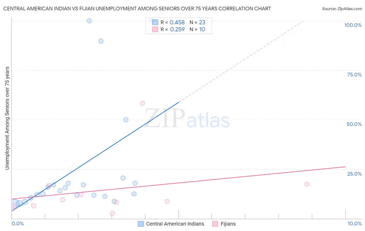 Central American Indian vs Fijian Unemployment Among Seniors over 75 years