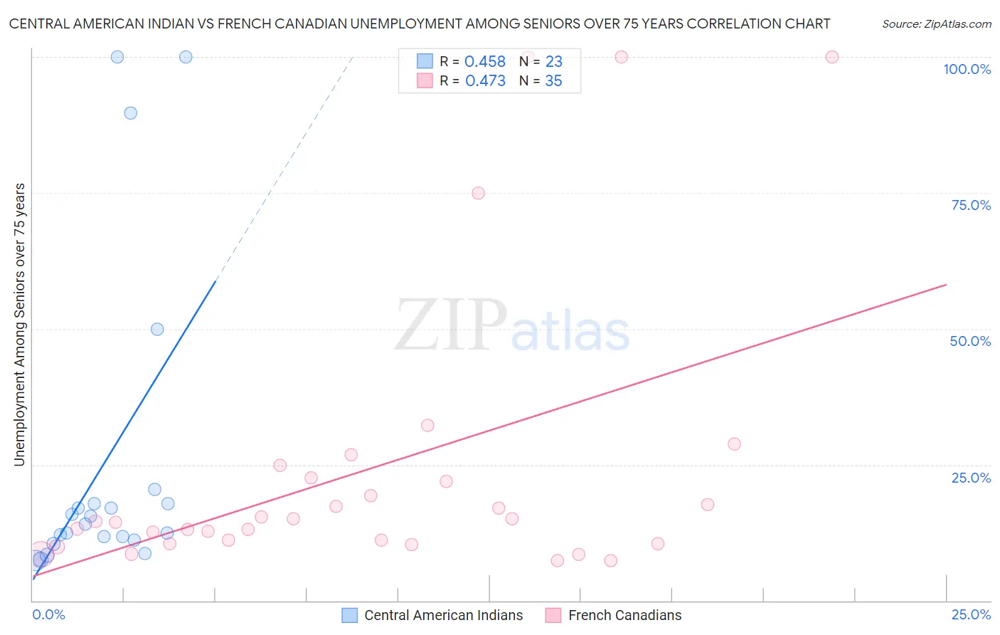 Central American Indian vs French Canadian Unemployment Among Seniors over 75 years