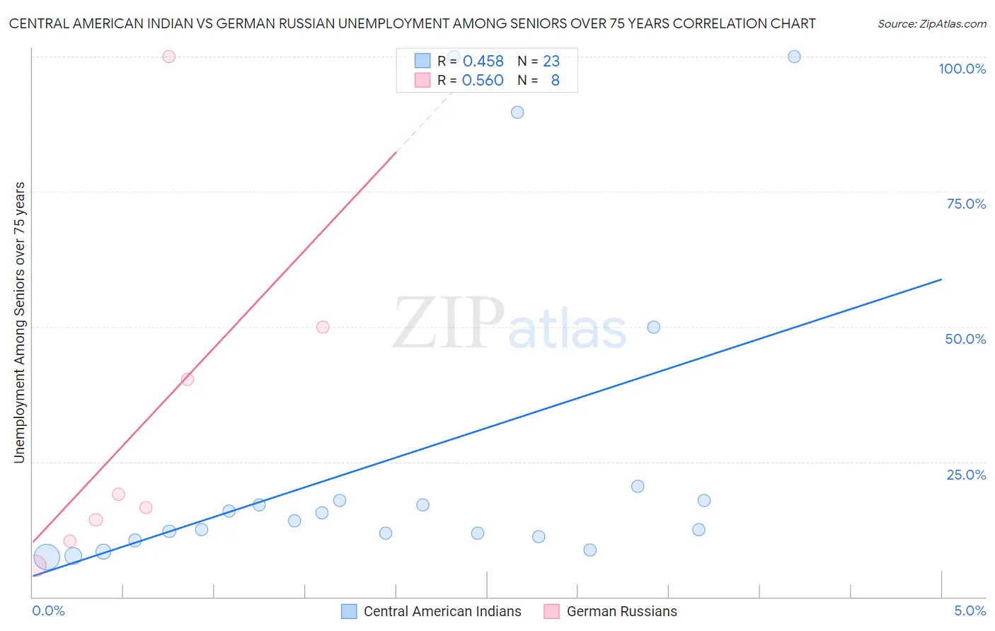 Central American Indian vs German Russian Unemployment Among Seniors over 75 years