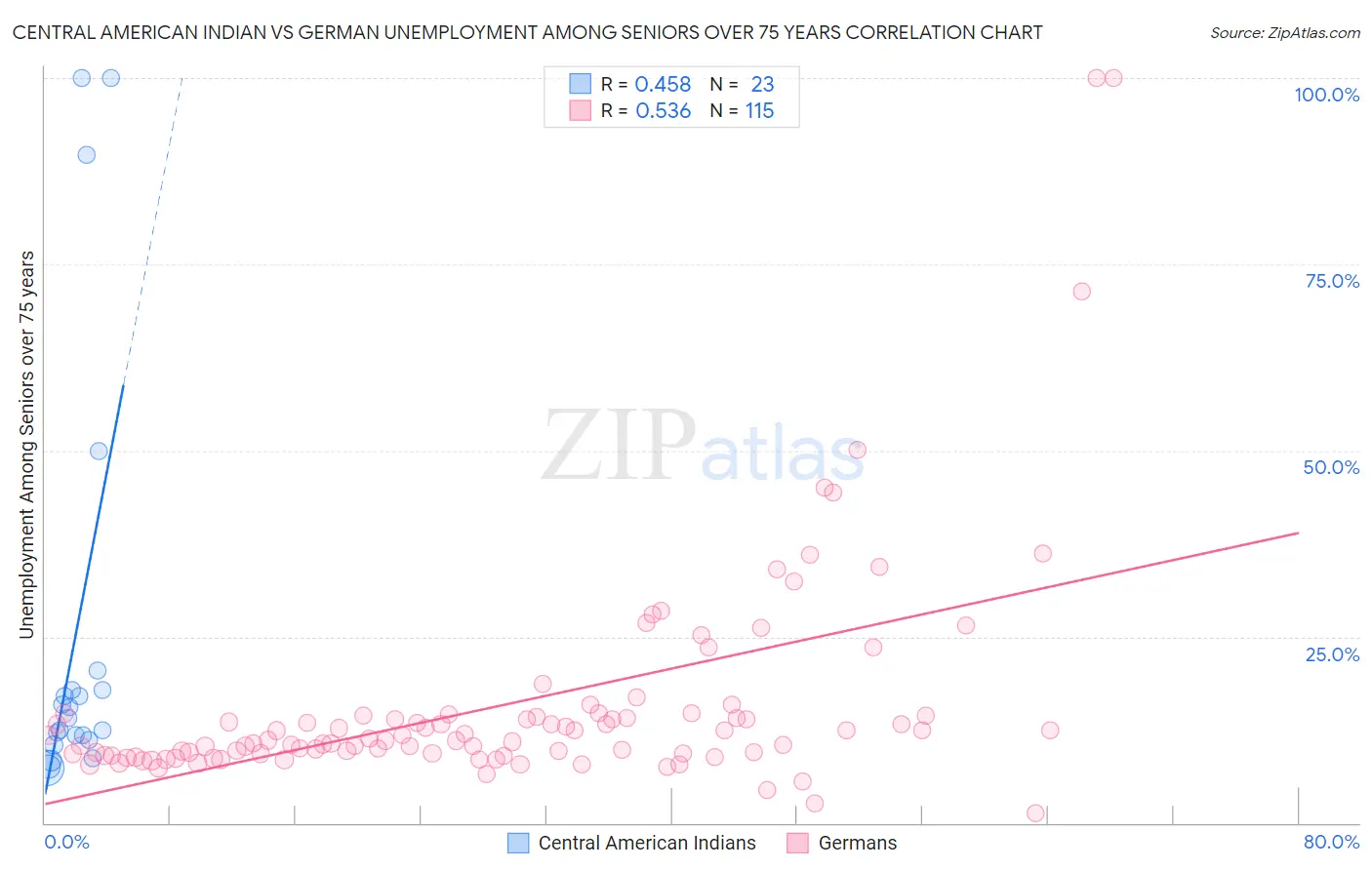 Central American Indian vs German Unemployment Among Seniors over 75 years