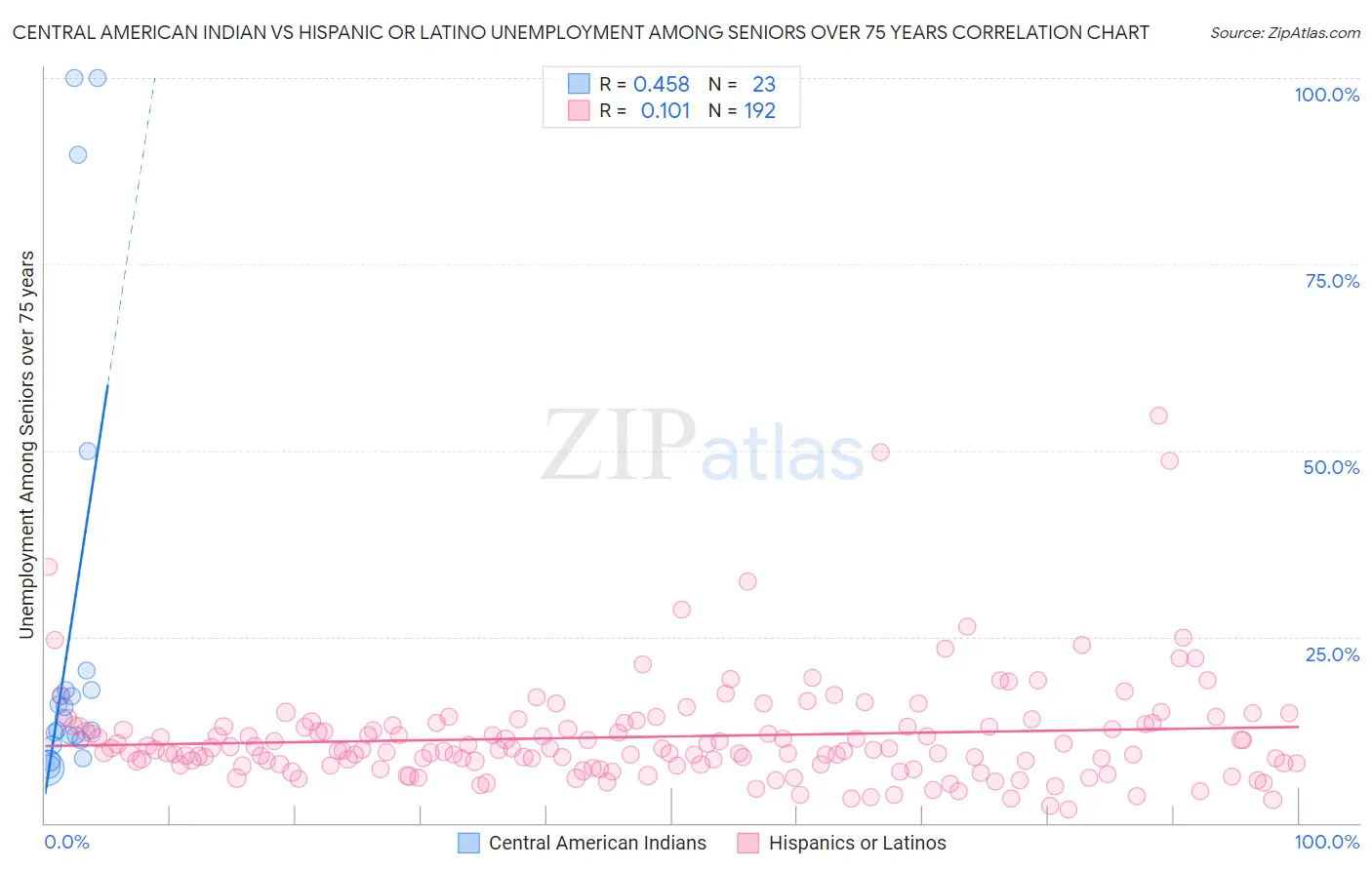 Central American Indian vs Hispanic or Latino Unemployment Among Seniors over 75 years