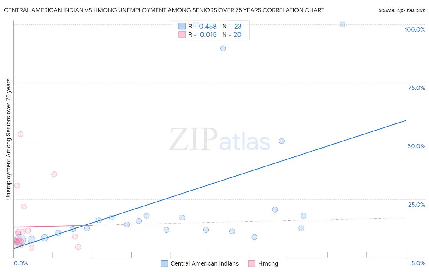 Central American Indian vs Hmong Unemployment Among Seniors over 75 years