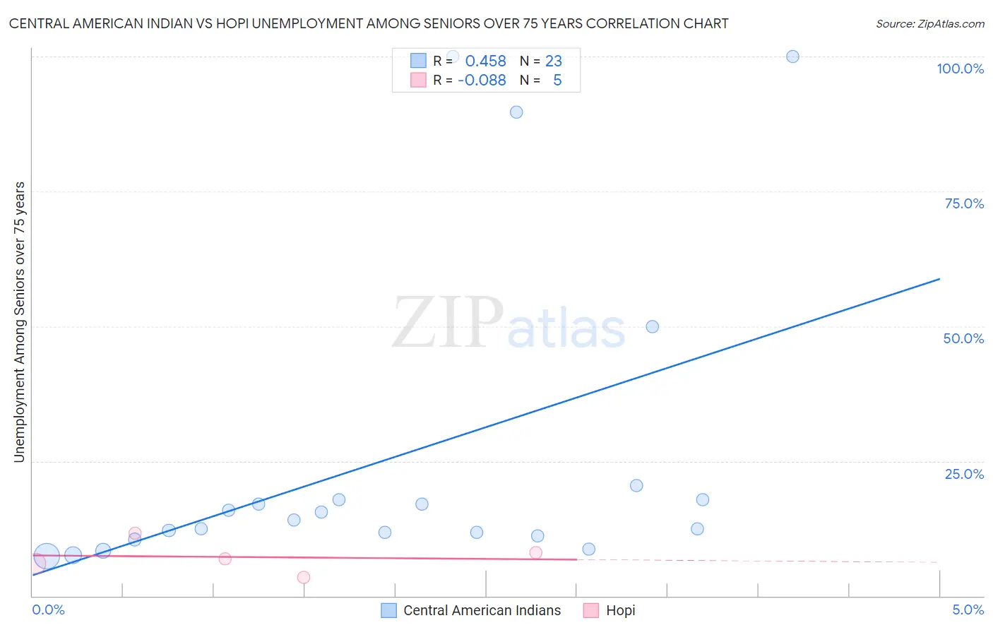 Central American Indian vs Hopi Unemployment Among Seniors over 75 years