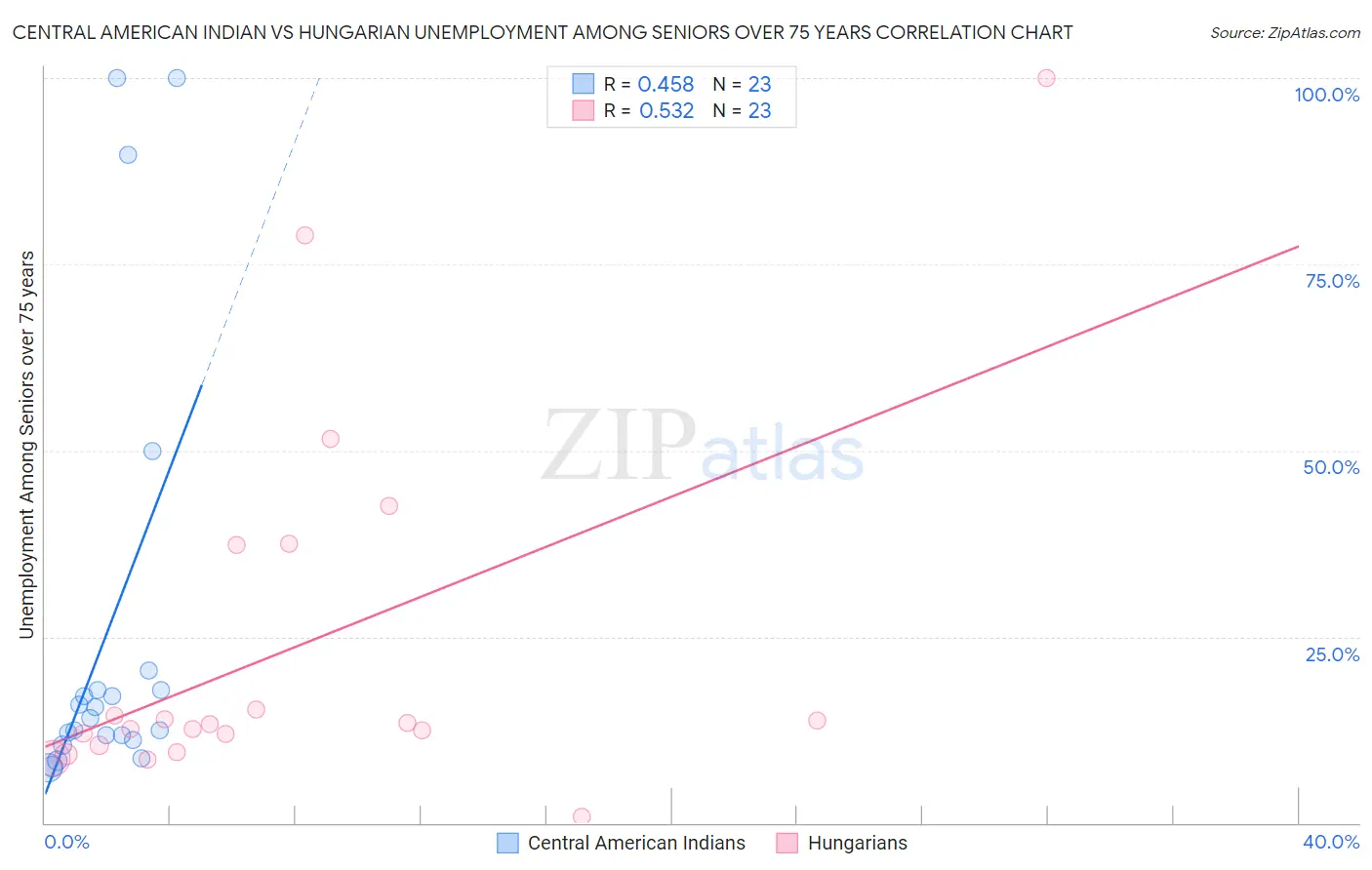 Central American Indian vs Hungarian Unemployment Among Seniors over 75 years