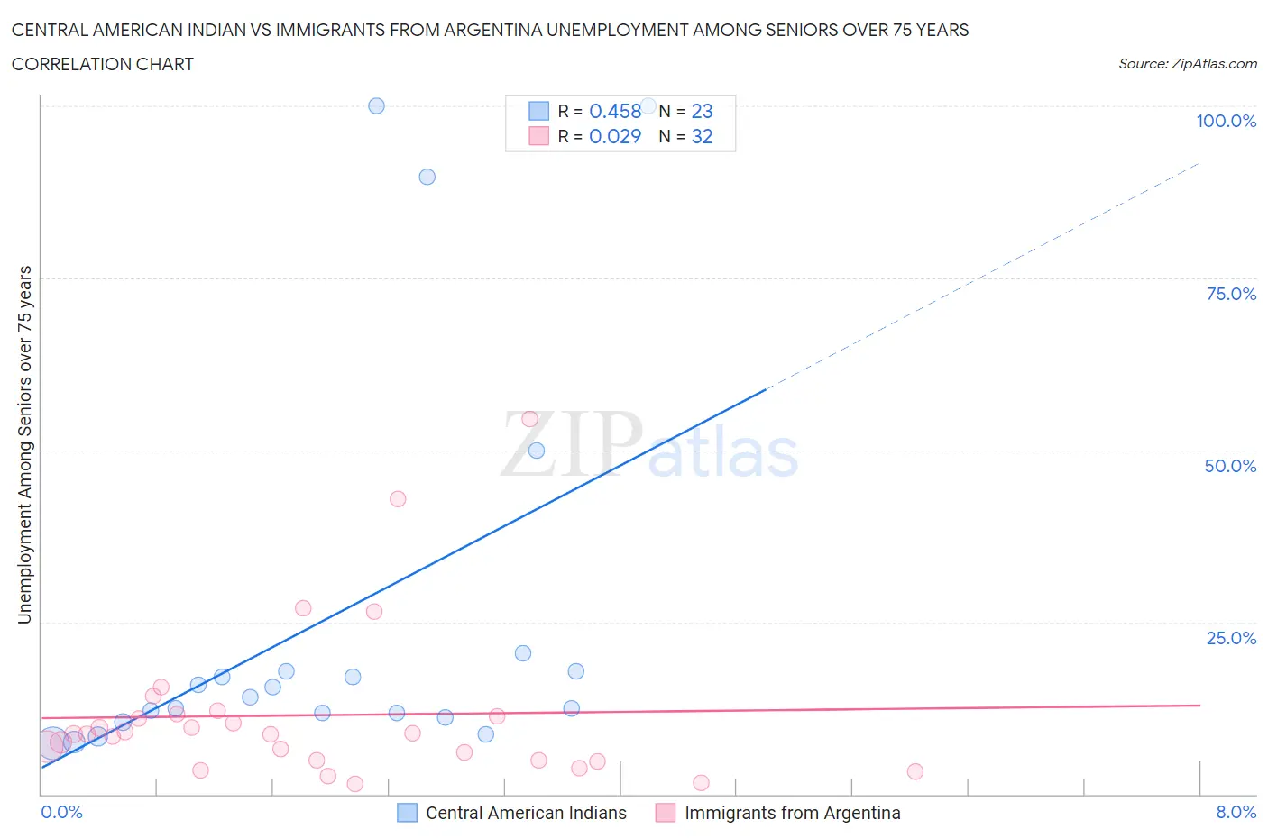 Central American Indian vs Immigrants from Argentina Unemployment Among Seniors over 75 years