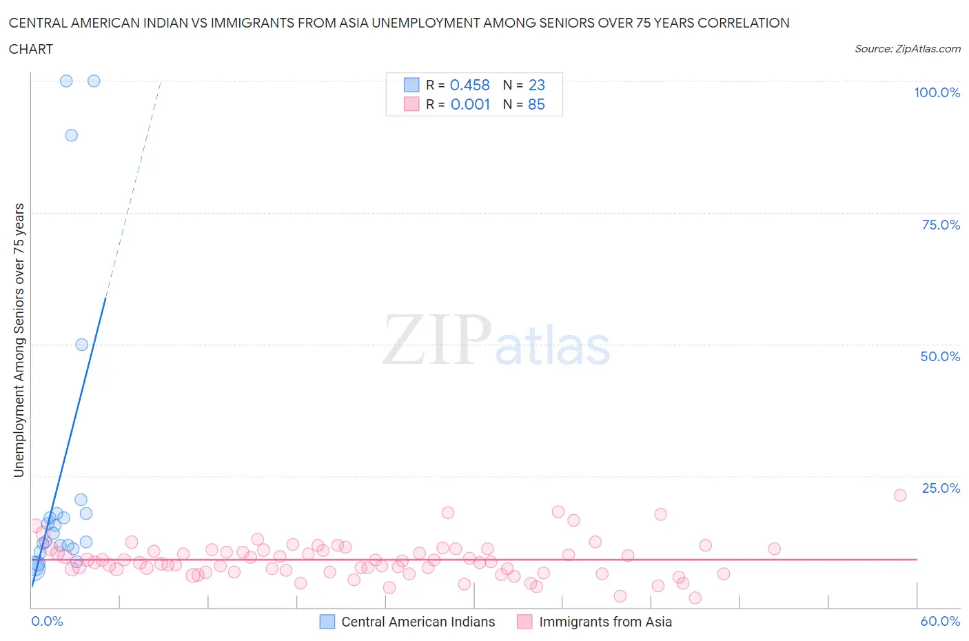 Central American Indian vs Immigrants from Asia Unemployment Among Seniors over 75 years