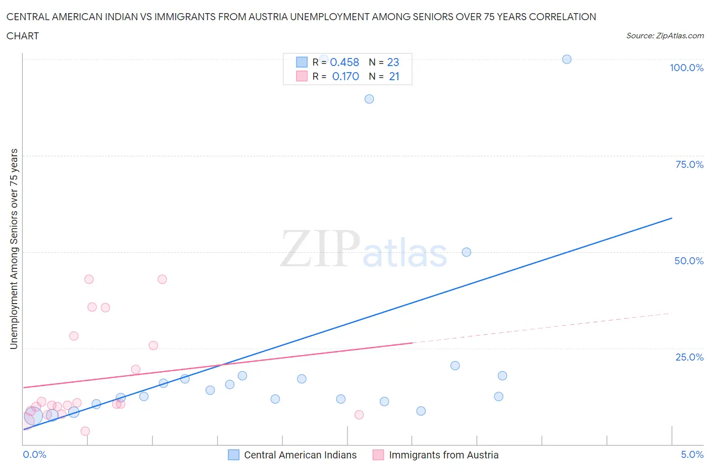 Central American Indian vs Immigrants from Austria Unemployment Among Seniors over 75 years