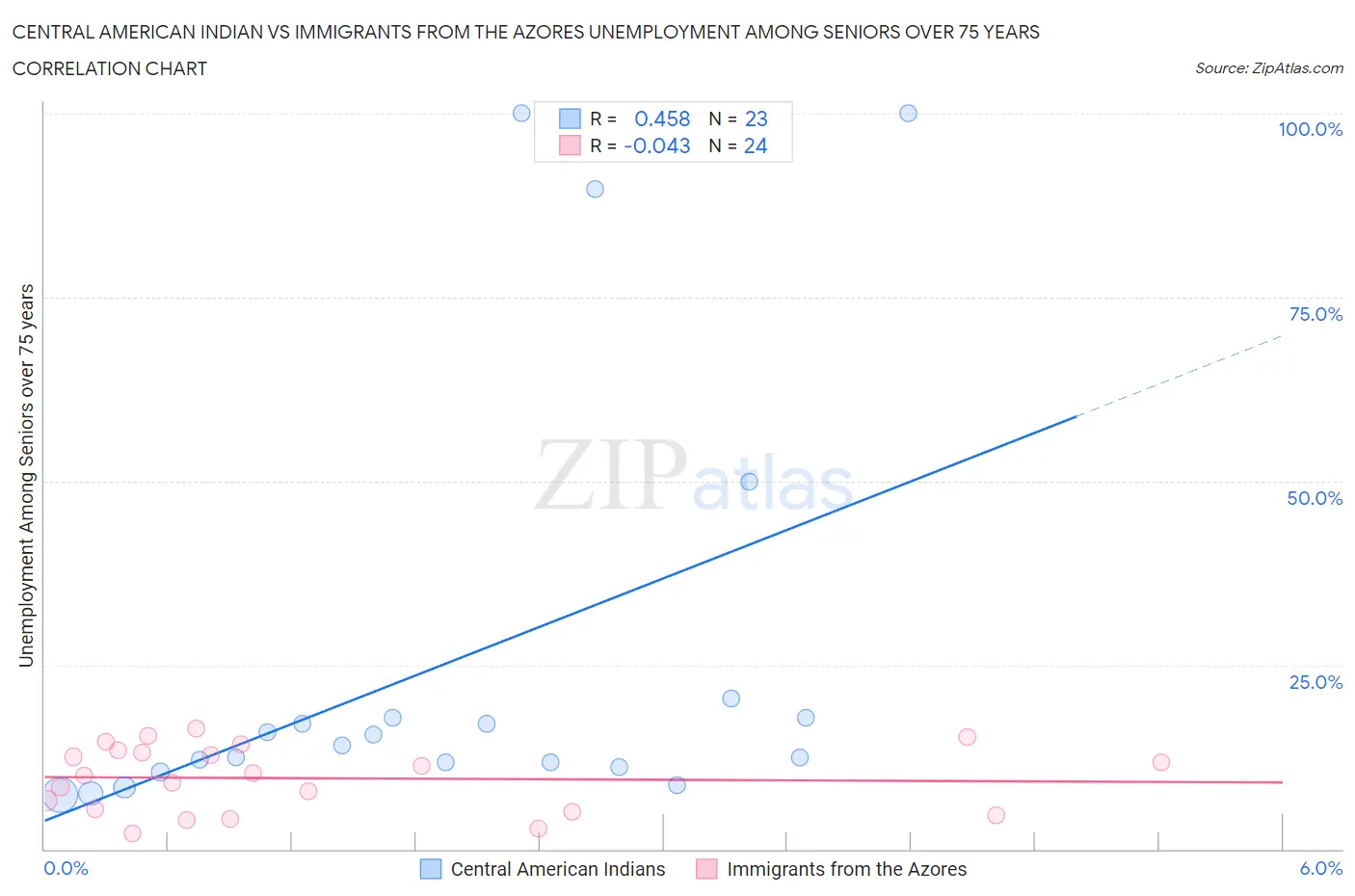 Central American Indian vs Immigrants from the Azores Unemployment Among Seniors over 75 years