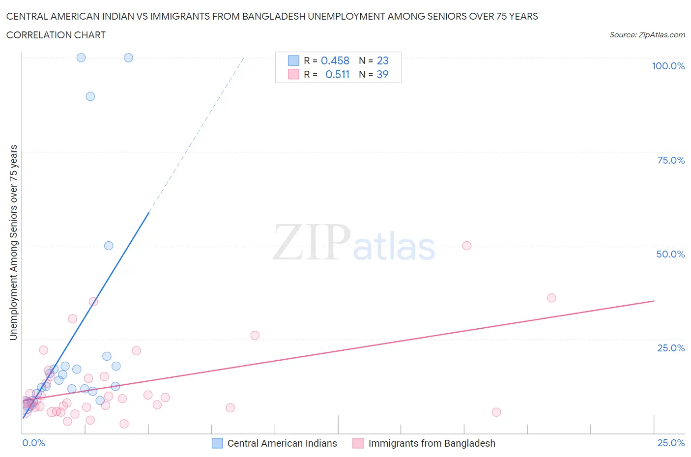 Central American Indian vs Immigrants from Bangladesh Unemployment Among Seniors over 75 years