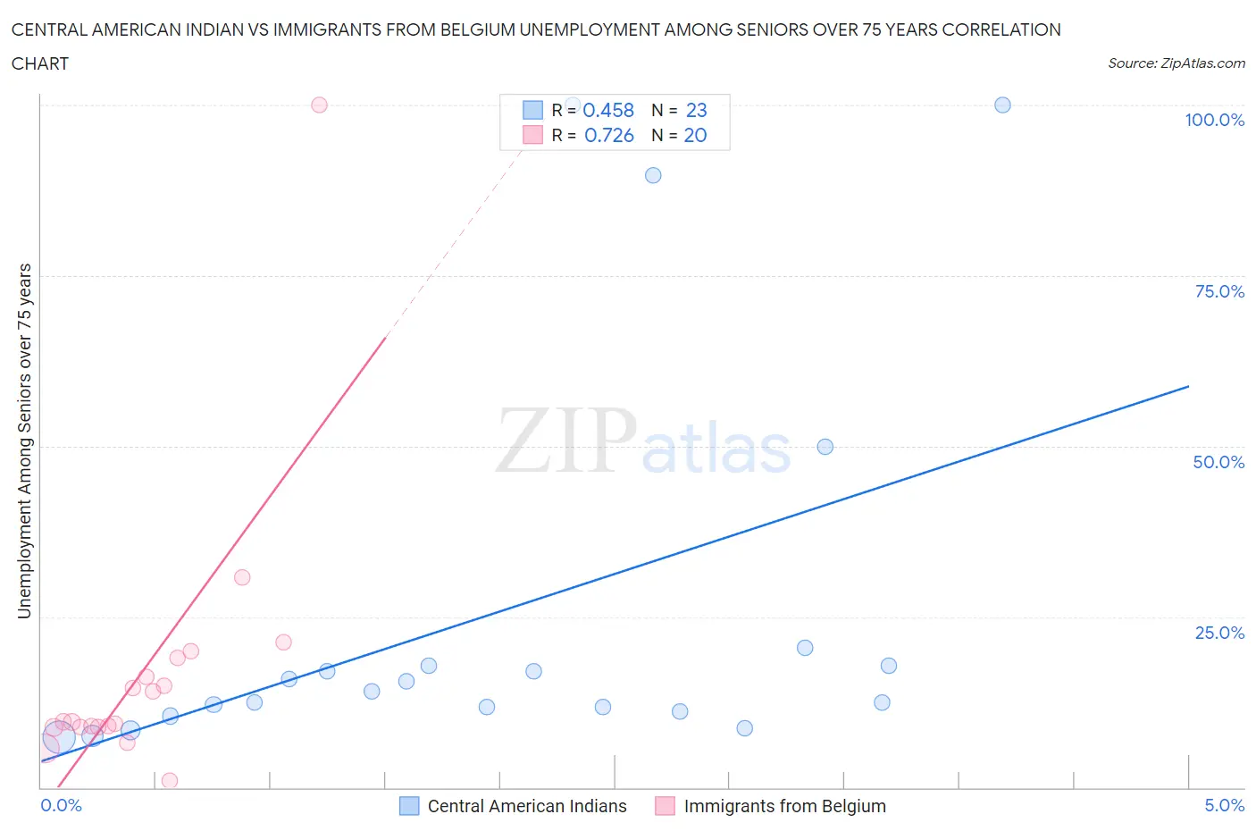 Central American Indian vs Immigrants from Belgium Unemployment Among Seniors over 75 years