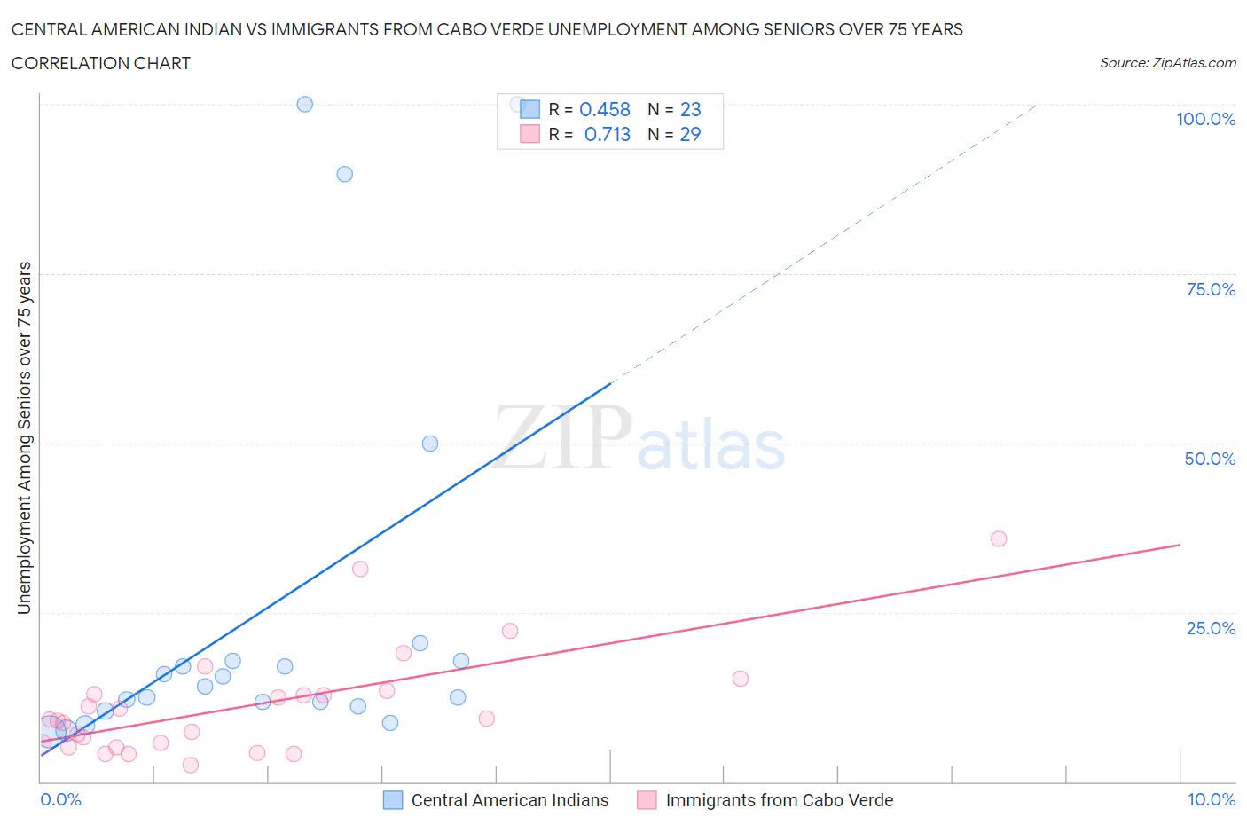 Central American Indian vs Immigrants from Cabo Verde Unemployment Among Seniors over 75 years