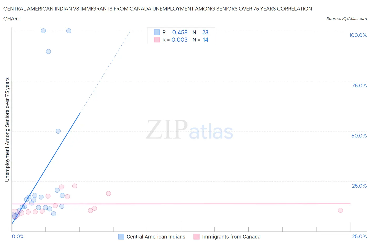 Central American Indian vs Immigrants from Canada Unemployment Among Seniors over 75 years