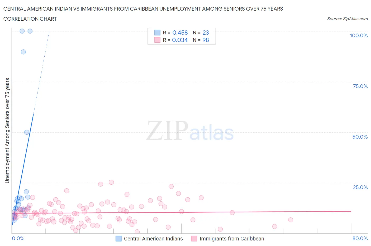 Central American Indian vs Immigrants from Caribbean Unemployment Among Seniors over 75 years