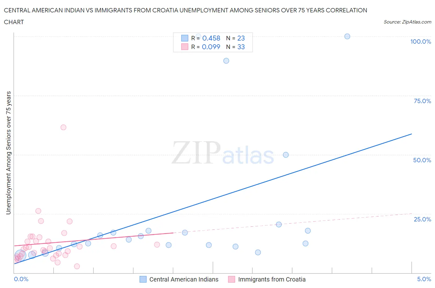 Central American Indian vs Immigrants from Croatia Unemployment Among Seniors over 75 years