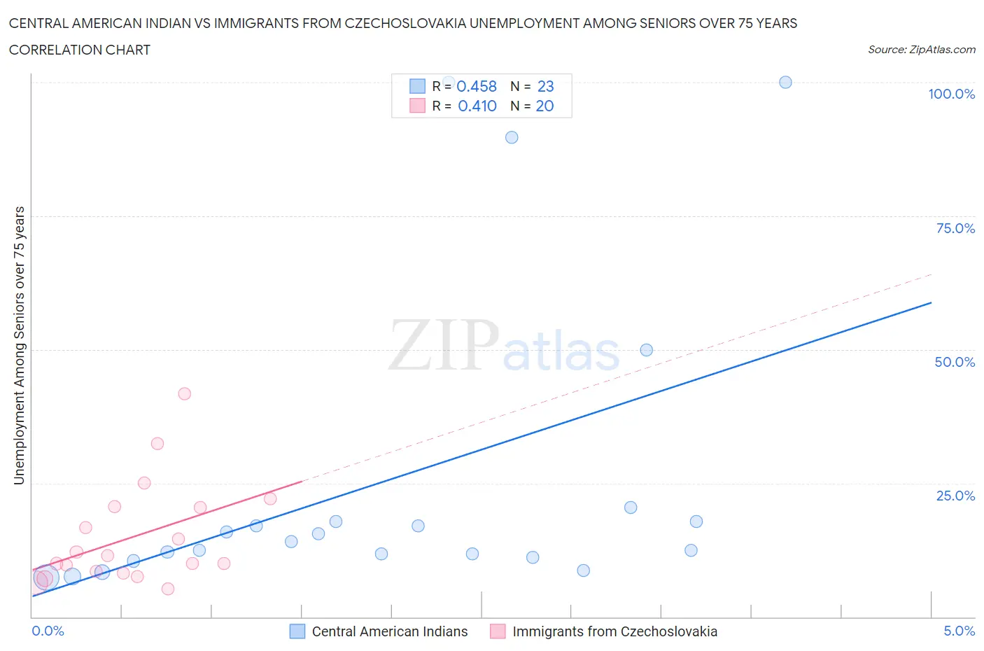 Central American Indian vs Immigrants from Czechoslovakia Unemployment Among Seniors over 75 years