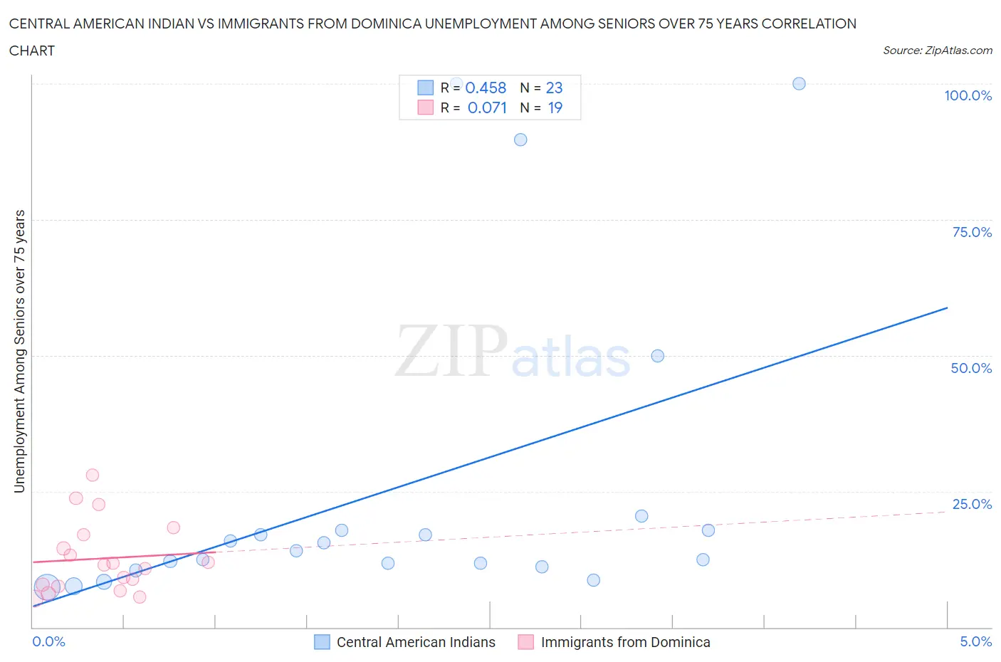 Central American Indian vs Immigrants from Dominica Unemployment Among Seniors over 75 years