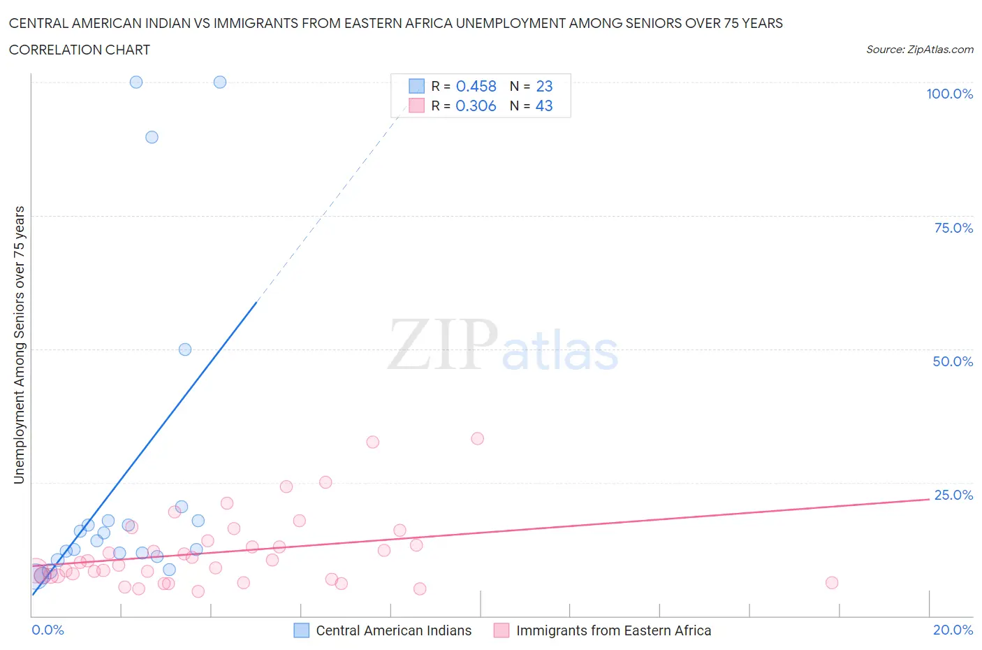 Central American Indian vs Immigrants from Eastern Africa Unemployment Among Seniors over 75 years