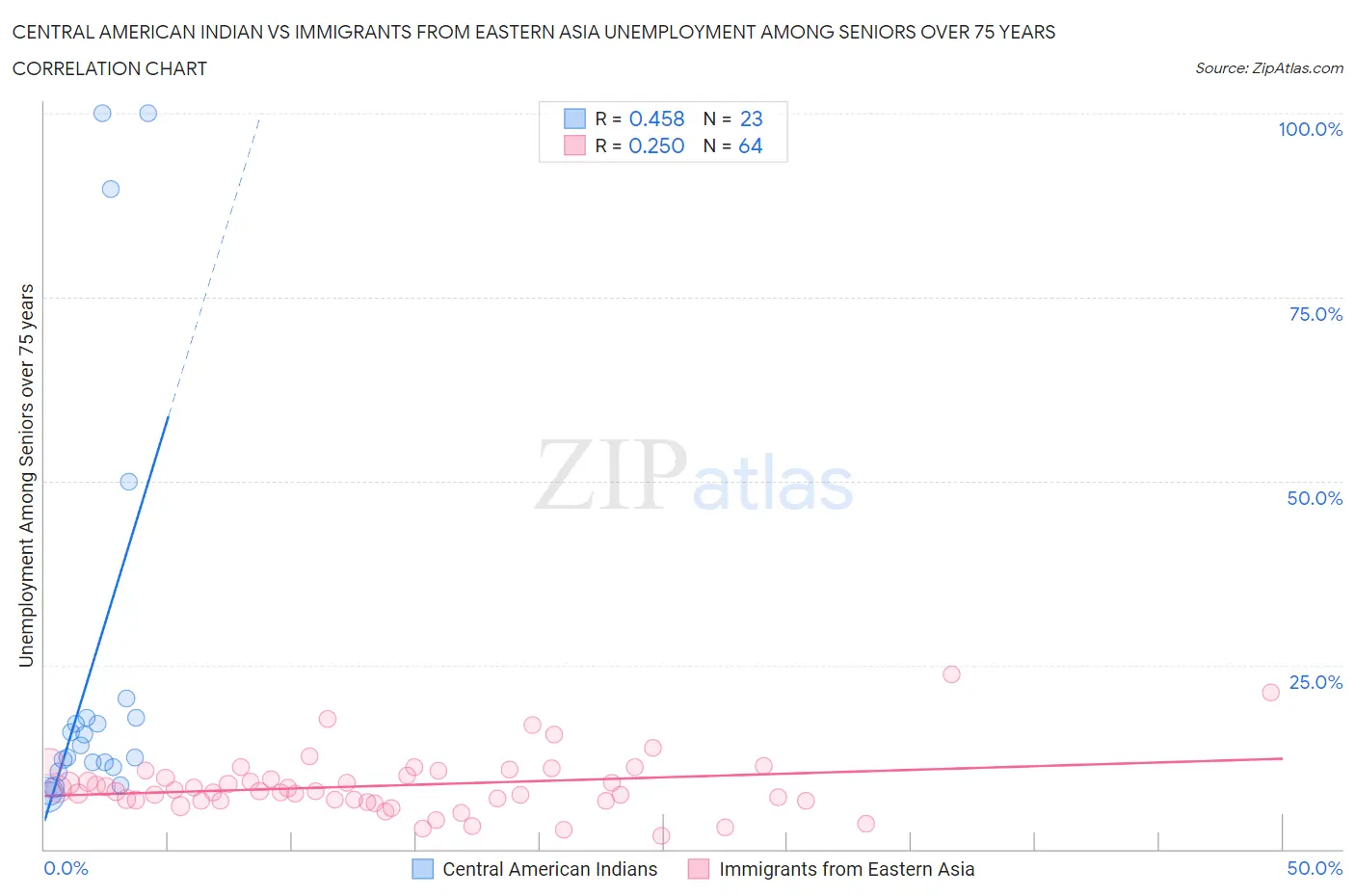 Central American Indian vs Immigrants from Eastern Asia Unemployment Among Seniors over 75 years