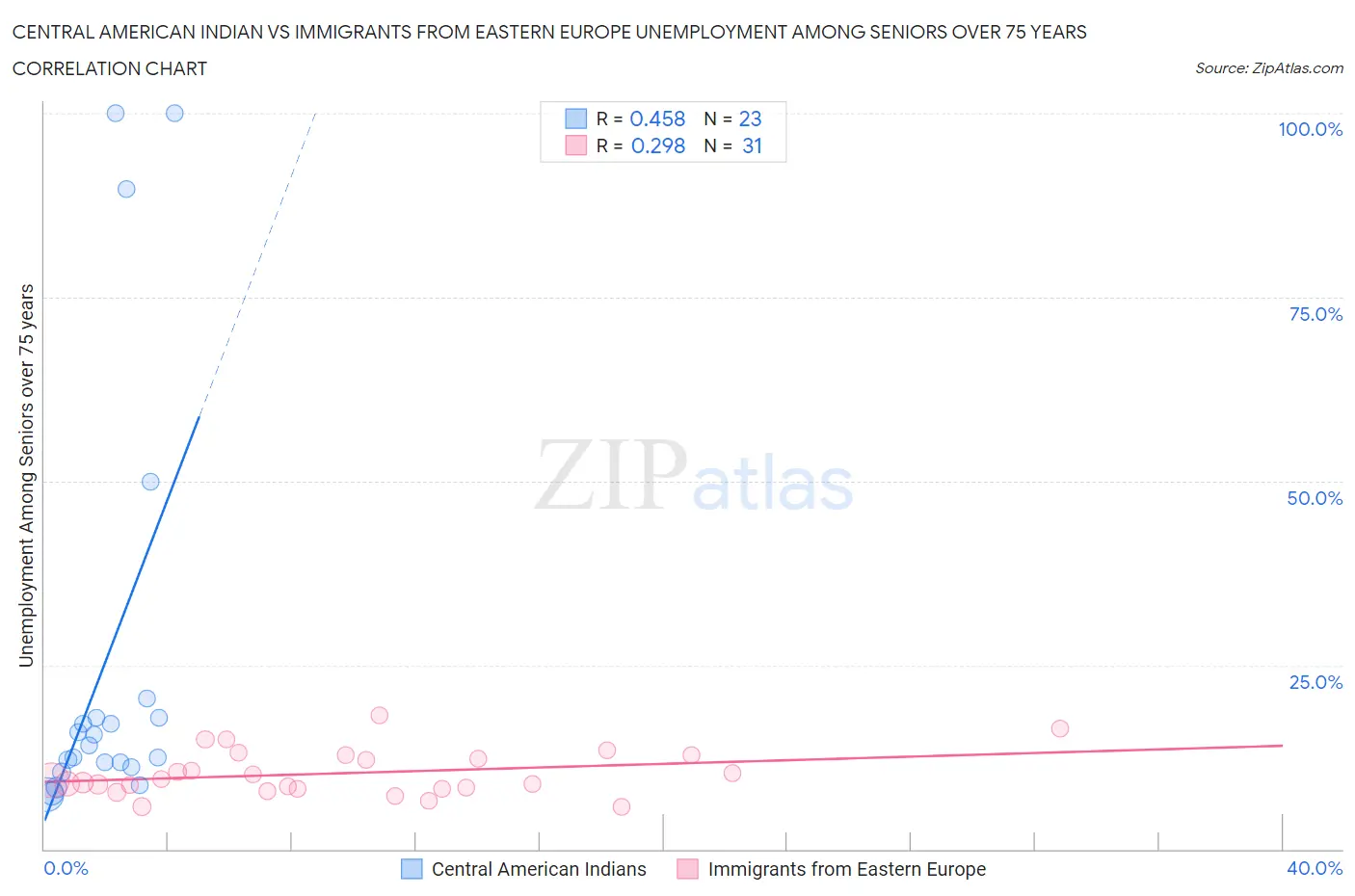 Central American Indian vs Immigrants from Eastern Europe Unemployment Among Seniors over 75 years