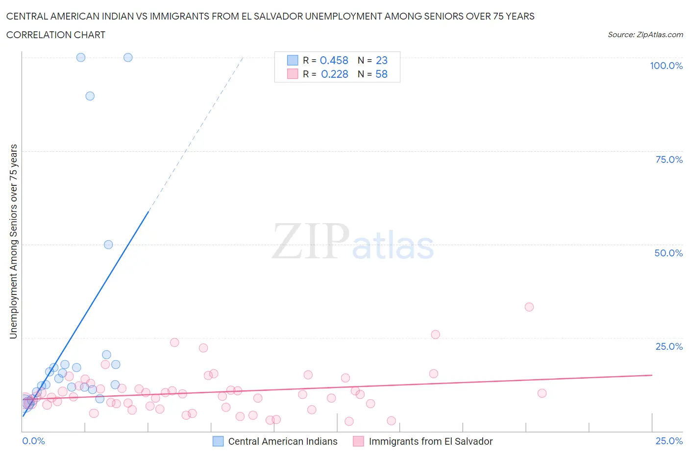 Central American Indian vs Immigrants from El Salvador Unemployment Among Seniors over 75 years