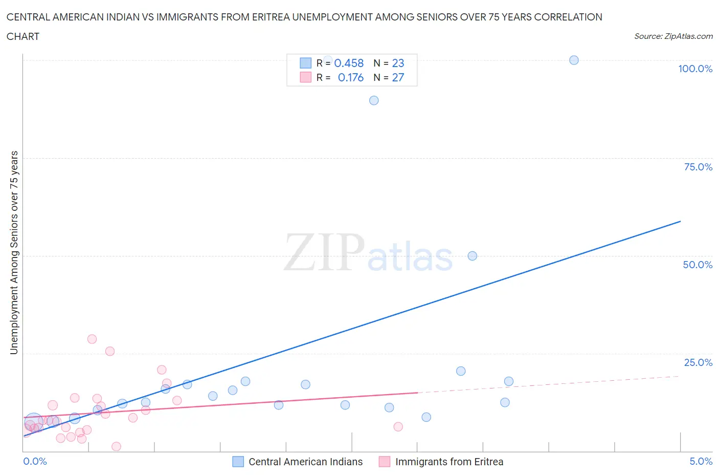 Central American Indian vs Immigrants from Eritrea Unemployment Among Seniors over 75 years