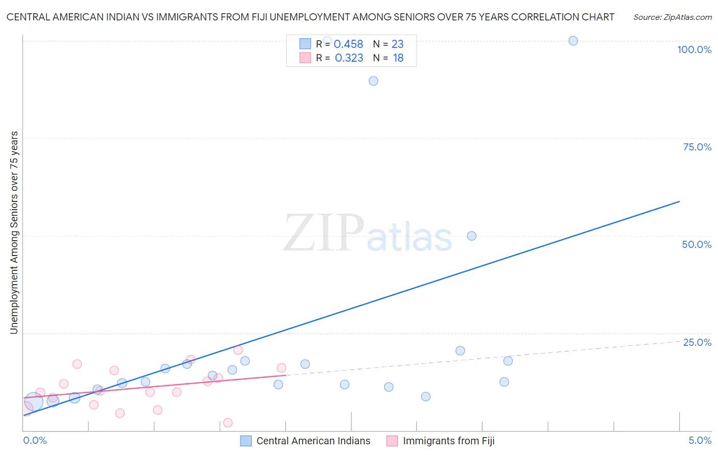 Central American Indian vs Immigrants from Fiji Unemployment Among Seniors over 75 years