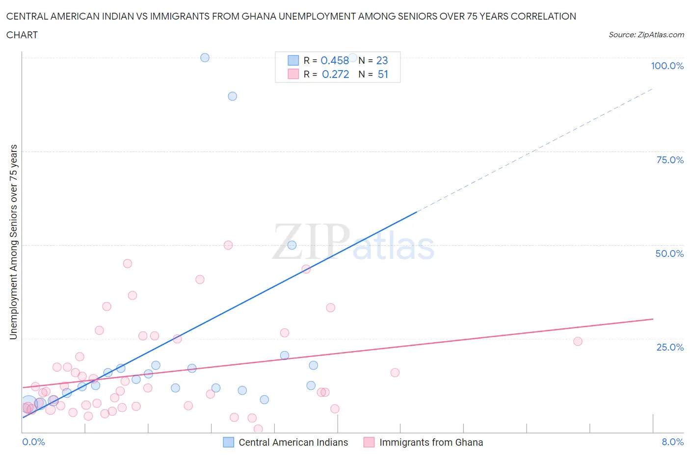 Central American Indian vs Immigrants from Ghana Unemployment Among Seniors over 75 years