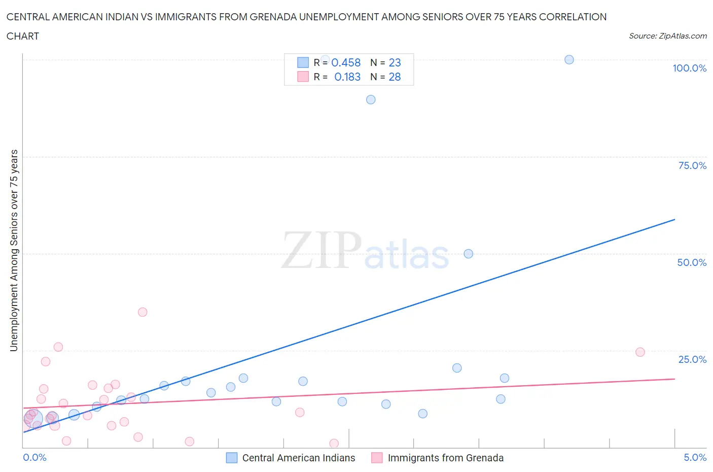 Central American Indian vs Immigrants from Grenada Unemployment Among Seniors over 75 years