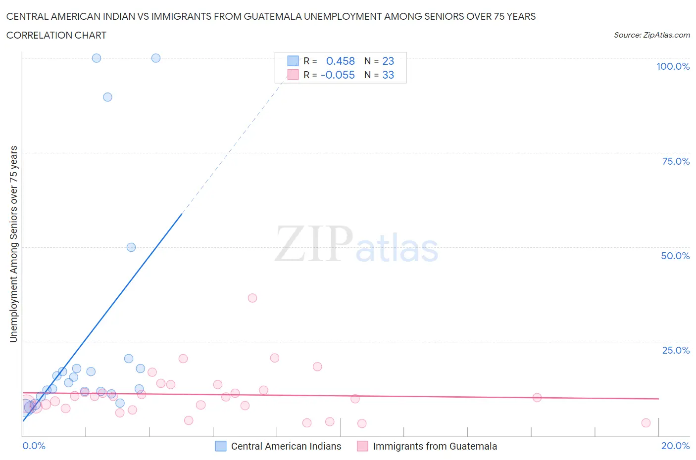 Central American Indian vs Immigrants from Guatemala Unemployment Among Seniors over 75 years