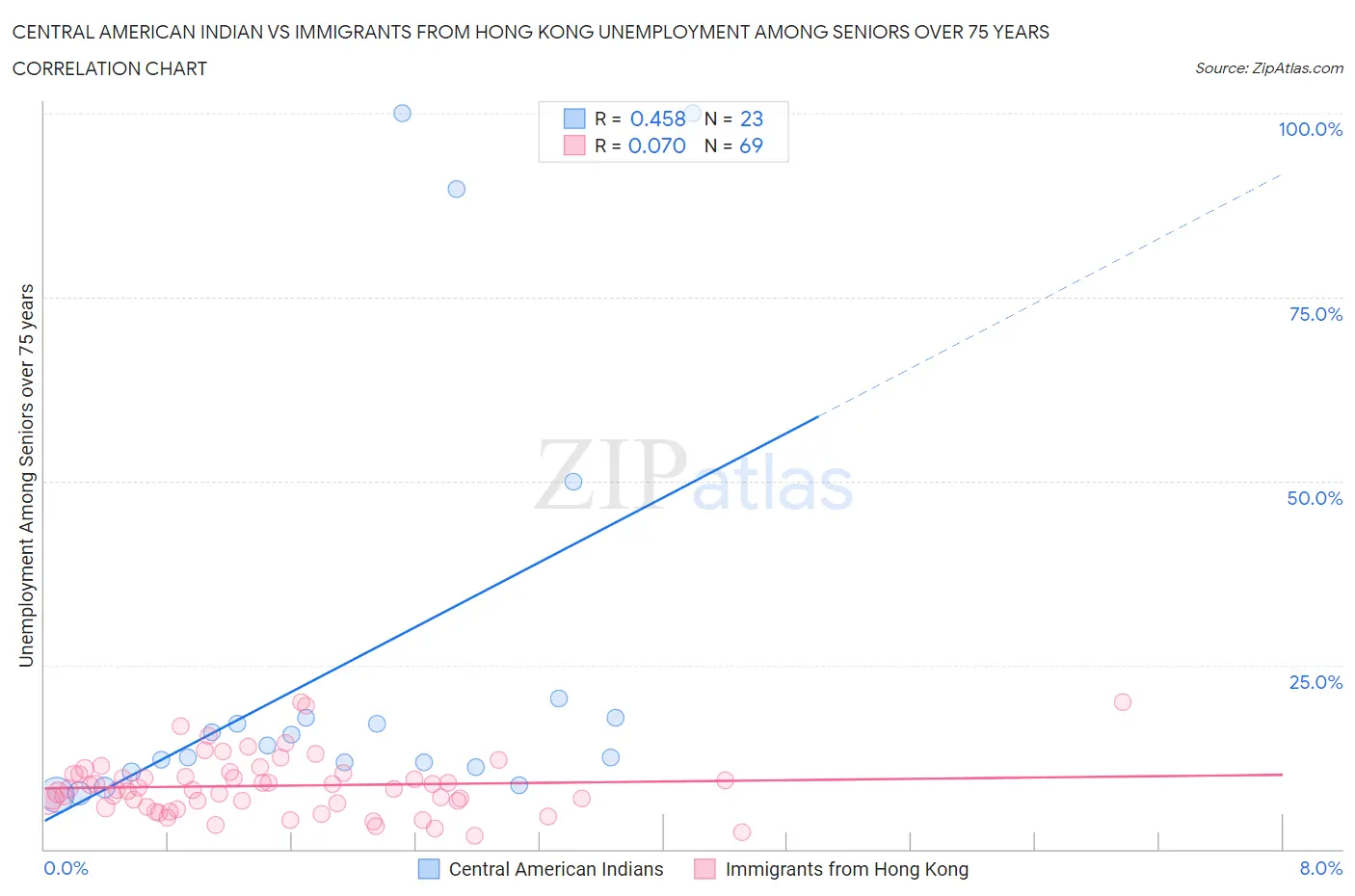 Central American Indian vs Immigrants from Hong Kong Unemployment Among Seniors over 75 years