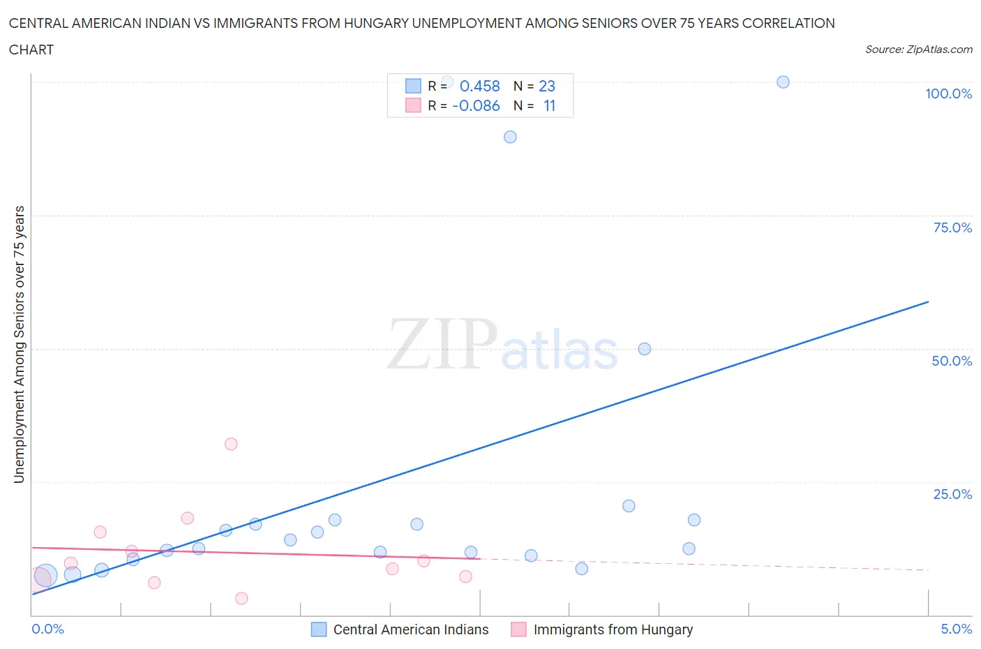 Central American Indian vs Immigrants from Hungary Unemployment Among Seniors over 75 years