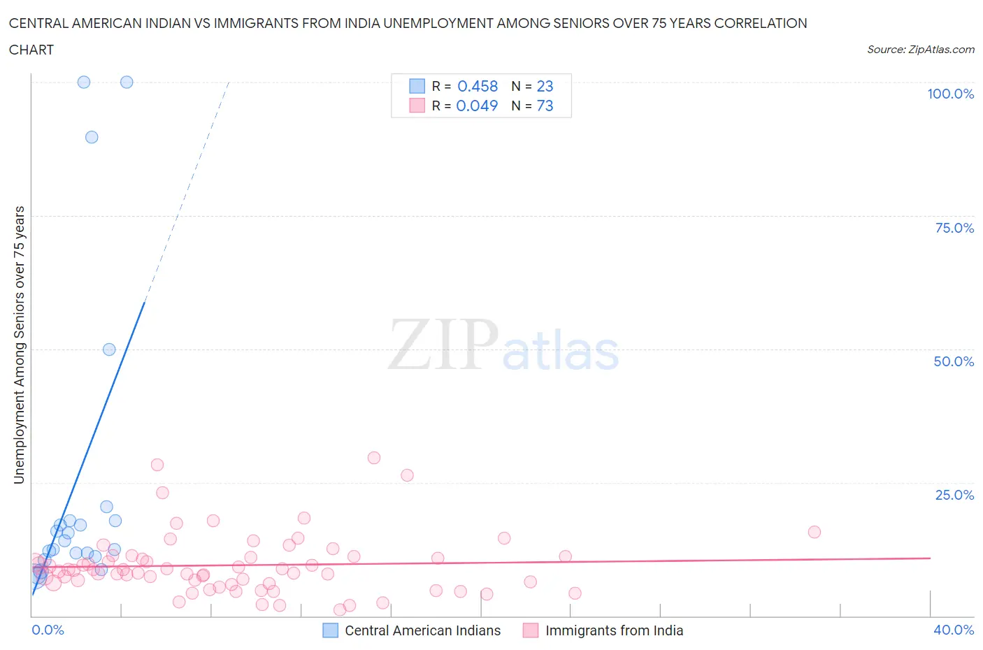 Central American Indian vs Immigrants from India Unemployment Among Seniors over 75 years