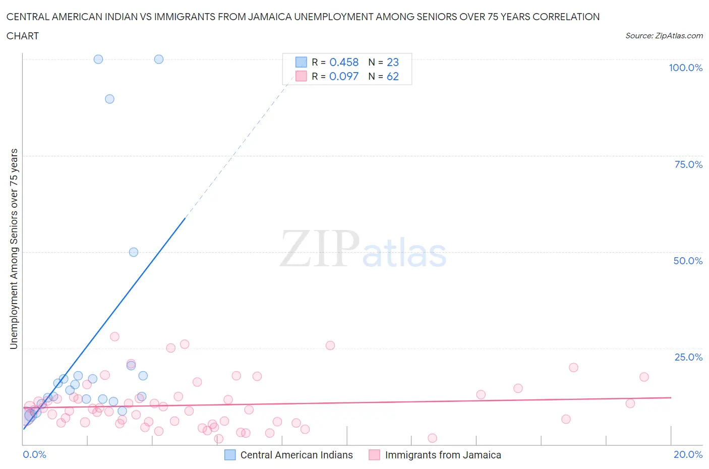 Central American Indian vs Immigrants from Jamaica Unemployment Among Seniors over 75 years