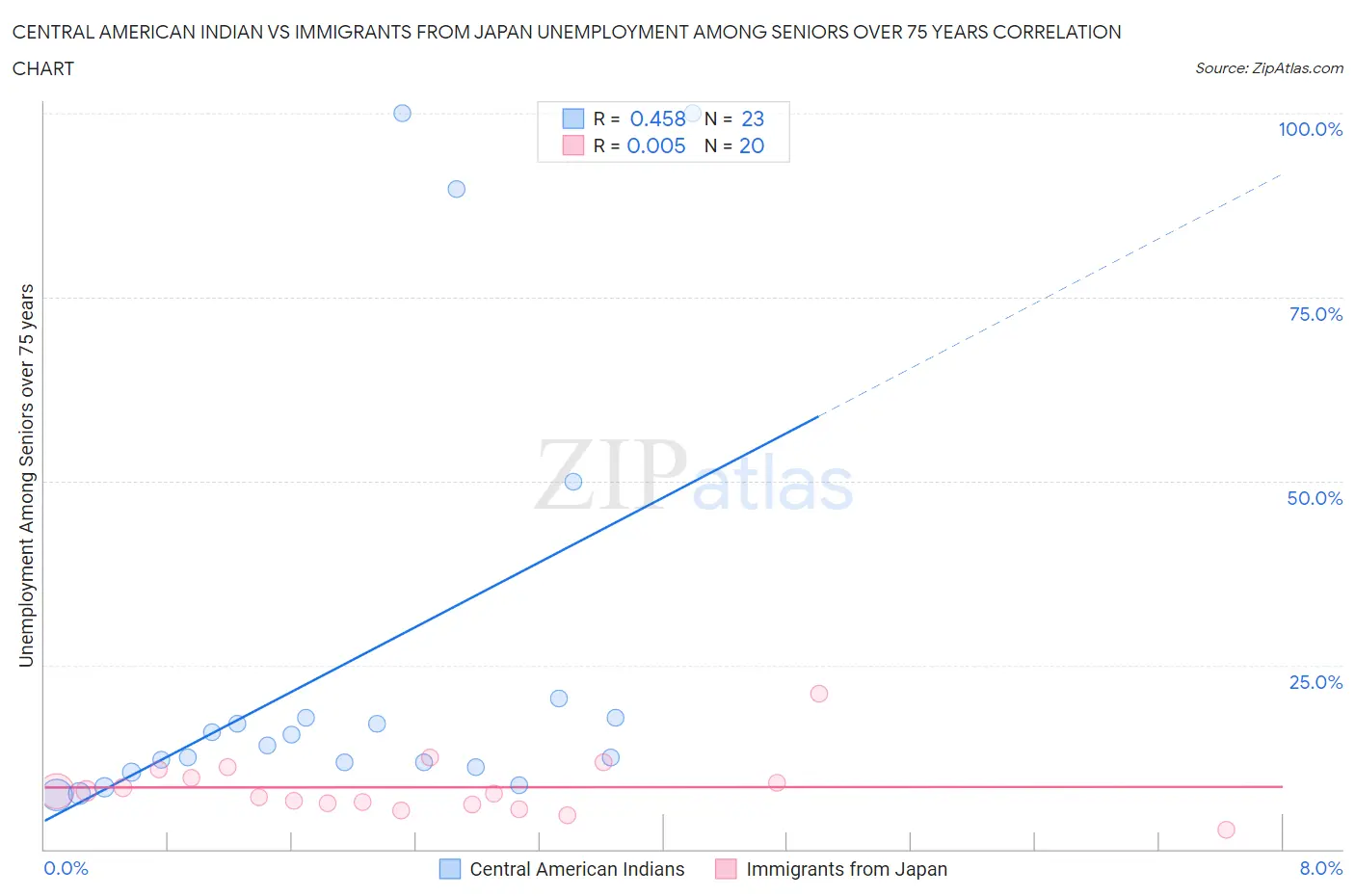 Central American Indian vs Immigrants from Japan Unemployment Among Seniors over 75 years