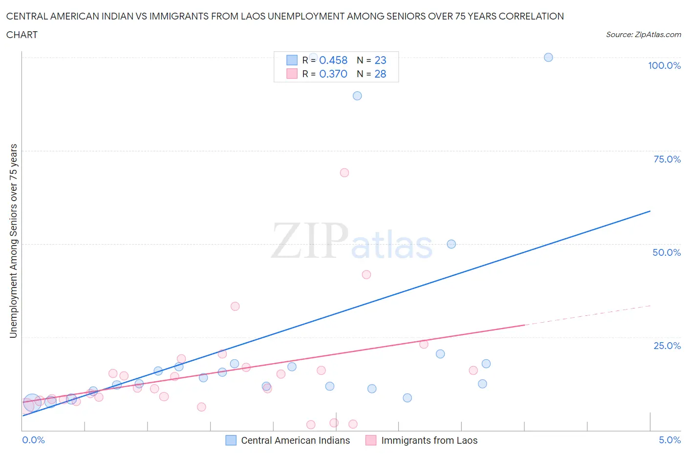 Central American Indian vs Immigrants from Laos Unemployment Among Seniors over 75 years