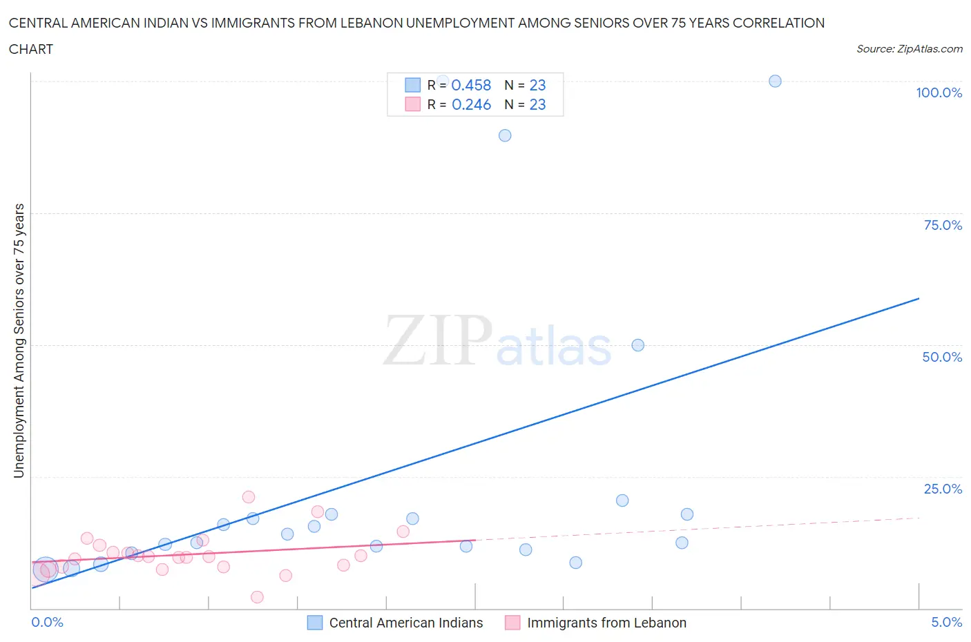 Central American Indian vs Immigrants from Lebanon Unemployment Among Seniors over 75 years