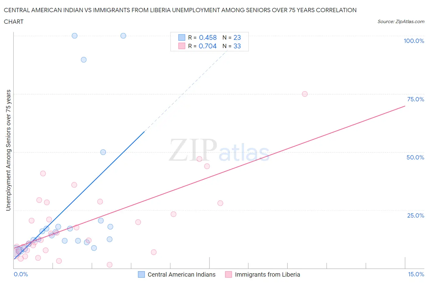 Central American Indian vs Immigrants from Liberia Unemployment Among Seniors over 75 years