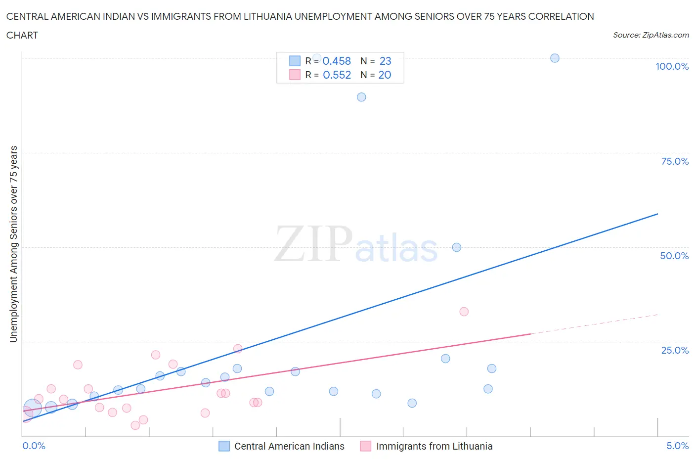 Central American Indian vs Immigrants from Lithuania Unemployment Among Seniors over 75 years